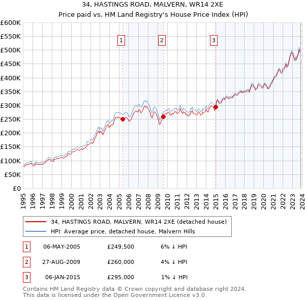 34, HASTINGS ROAD, MALVERN, WR14 2XE: Price paid vs HM Land Registry's House Price Index