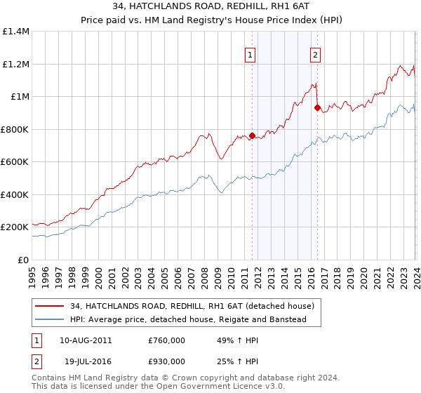 34, HATCHLANDS ROAD, REDHILL, RH1 6AT: Price paid vs HM Land Registry's House Price Index