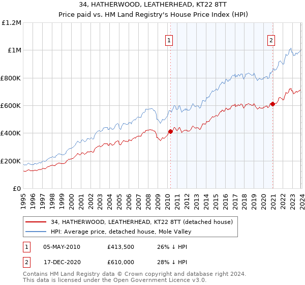 34, HATHERWOOD, LEATHERHEAD, KT22 8TT: Price paid vs HM Land Registry's House Price Index
