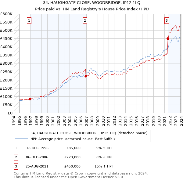 34, HAUGHGATE CLOSE, WOODBRIDGE, IP12 1LQ: Price paid vs HM Land Registry's House Price Index