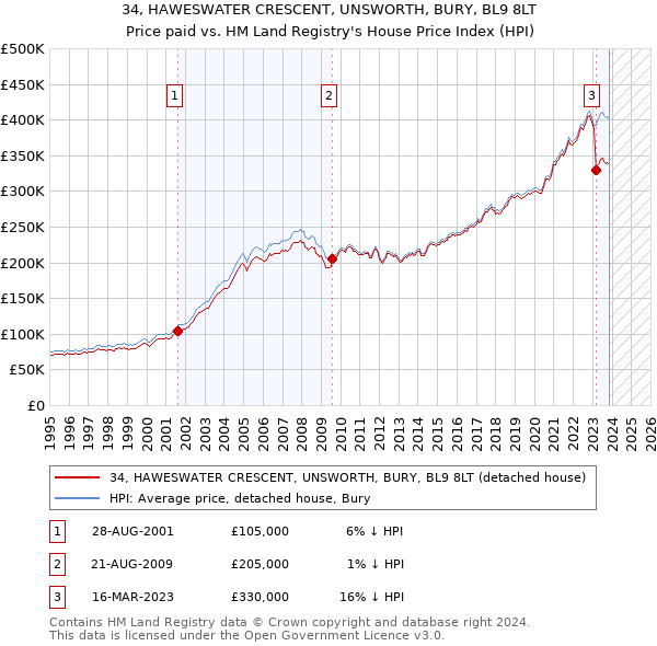34, HAWESWATER CRESCENT, UNSWORTH, BURY, BL9 8LT: Price paid vs HM Land Registry's House Price Index