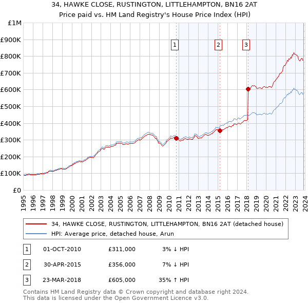 34, HAWKE CLOSE, RUSTINGTON, LITTLEHAMPTON, BN16 2AT: Price paid vs HM Land Registry's House Price Index