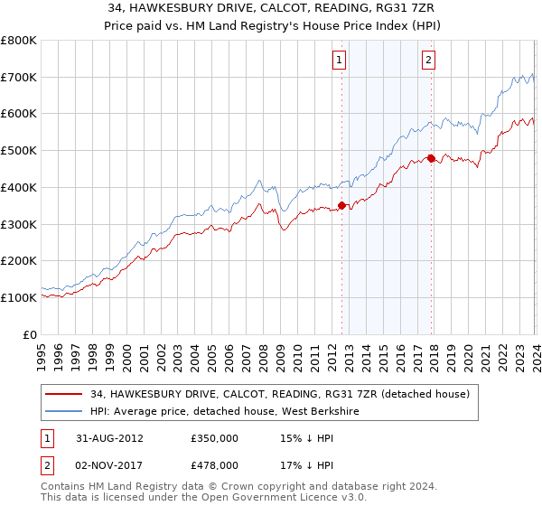 34, HAWKESBURY DRIVE, CALCOT, READING, RG31 7ZR: Price paid vs HM Land Registry's House Price Index