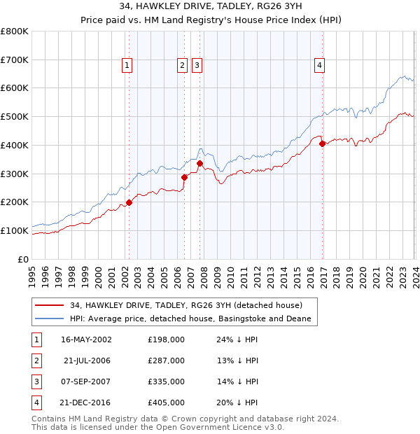 34, HAWKLEY DRIVE, TADLEY, RG26 3YH: Price paid vs HM Land Registry's House Price Index