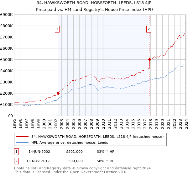 34, HAWKSWORTH ROAD, HORSFORTH, LEEDS, LS18 4JP: Price paid vs HM Land Registry's House Price Index