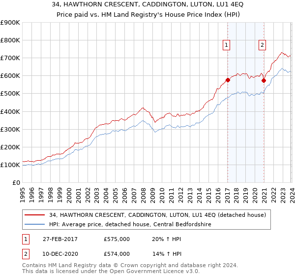 34, HAWTHORN CRESCENT, CADDINGTON, LUTON, LU1 4EQ: Price paid vs HM Land Registry's House Price Index