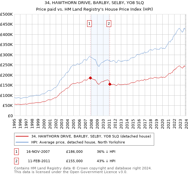 34, HAWTHORN DRIVE, BARLBY, SELBY, YO8 5LQ: Price paid vs HM Land Registry's House Price Index