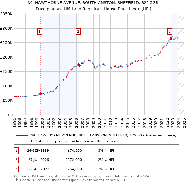 34, HAWTHORNE AVENUE, SOUTH ANSTON, SHEFFIELD, S25 5GR: Price paid vs HM Land Registry's House Price Index