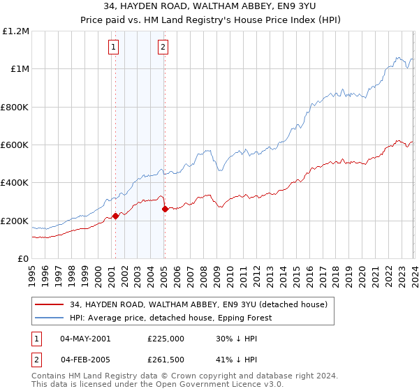 34, HAYDEN ROAD, WALTHAM ABBEY, EN9 3YU: Price paid vs HM Land Registry's House Price Index