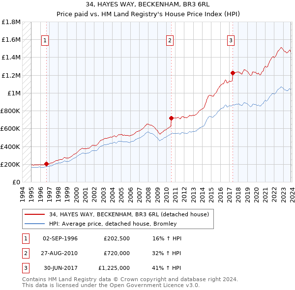 34, HAYES WAY, BECKENHAM, BR3 6RL: Price paid vs HM Land Registry's House Price Index