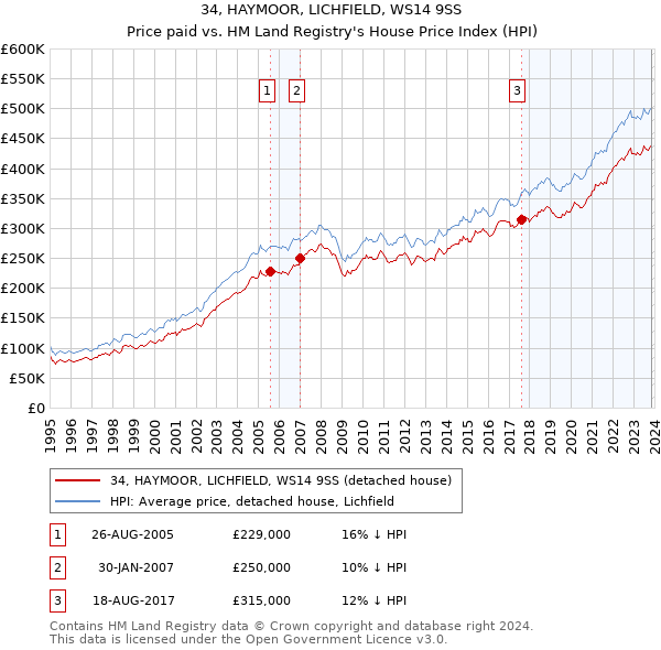 34, HAYMOOR, LICHFIELD, WS14 9SS: Price paid vs HM Land Registry's House Price Index