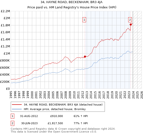 34, HAYNE ROAD, BECKENHAM, BR3 4JA: Price paid vs HM Land Registry's House Price Index