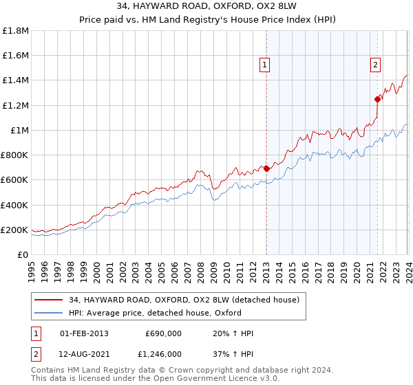 34, HAYWARD ROAD, OXFORD, OX2 8LW: Price paid vs HM Land Registry's House Price Index