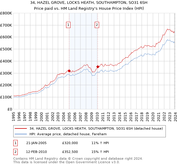 34, HAZEL GROVE, LOCKS HEATH, SOUTHAMPTON, SO31 6SH: Price paid vs HM Land Registry's House Price Index
