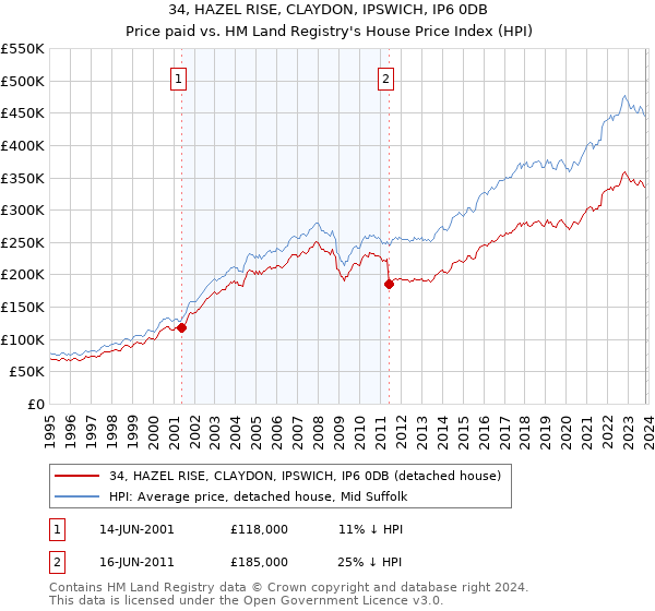 34, HAZEL RISE, CLAYDON, IPSWICH, IP6 0DB: Price paid vs HM Land Registry's House Price Index