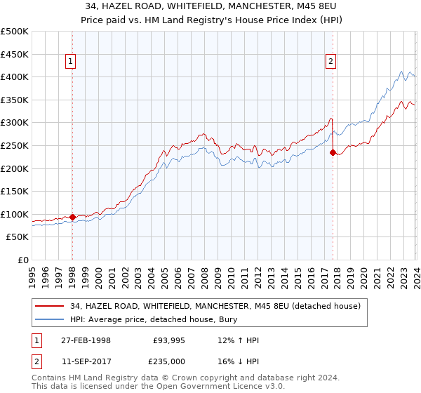 34, HAZEL ROAD, WHITEFIELD, MANCHESTER, M45 8EU: Price paid vs HM Land Registry's House Price Index