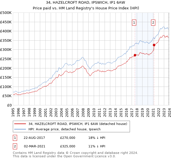 34, HAZELCROFT ROAD, IPSWICH, IP1 6AW: Price paid vs HM Land Registry's House Price Index