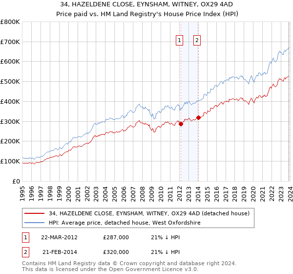 34, HAZELDENE CLOSE, EYNSHAM, WITNEY, OX29 4AD: Price paid vs HM Land Registry's House Price Index