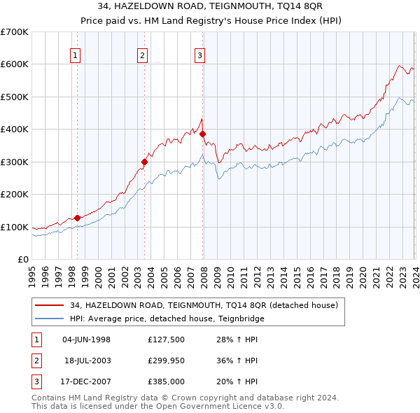 34, HAZELDOWN ROAD, TEIGNMOUTH, TQ14 8QR: Price paid vs HM Land Registry's House Price Index