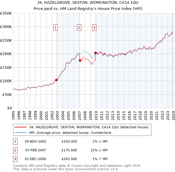 34, HAZELGROVE, SEATON, WORKINGTON, CA14 1QU: Price paid vs HM Land Registry's House Price Index