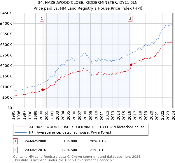 34, HAZELWOOD CLOSE, KIDDERMINSTER, DY11 6LN: Price paid vs HM Land Registry's House Price Index