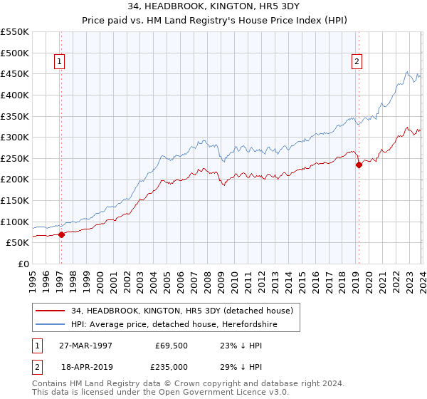 34, HEADBROOK, KINGTON, HR5 3DY: Price paid vs HM Land Registry's House Price Index