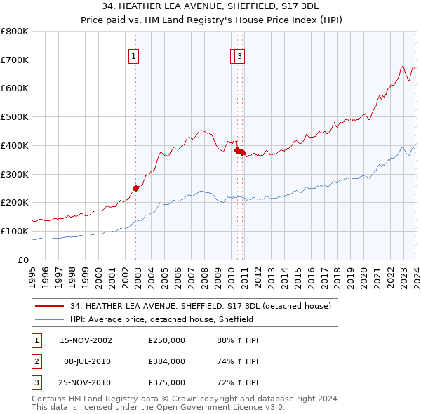 34, HEATHER LEA AVENUE, SHEFFIELD, S17 3DL: Price paid vs HM Land Registry's House Price Index