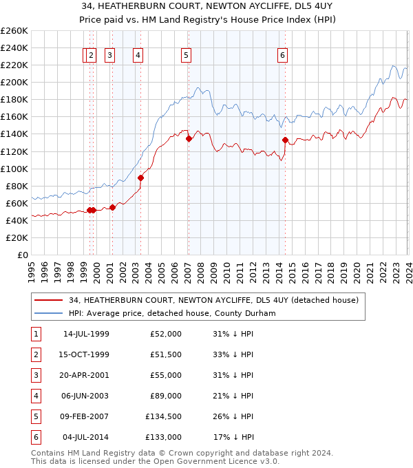34, HEATHERBURN COURT, NEWTON AYCLIFFE, DL5 4UY: Price paid vs HM Land Registry's House Price Index
