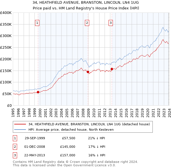 34, HEATHFIELD AVENUE, BRANSTON, LINCOLN, LN4 1UG: Price paid vs HM Land Registry's House Price Index