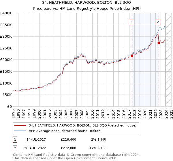 34, HEATHFIELD, HARWOOD, BOLTON, BL2 3QQ: Price paid vs HM Land Registry's House Price Index
