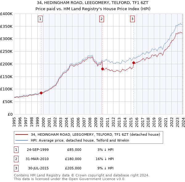 34, HEDINGHAM ROAD, LEEGOMERY, TELFORD, TF1 6ZT: Price paid vs HM Land Registry's House Price Index