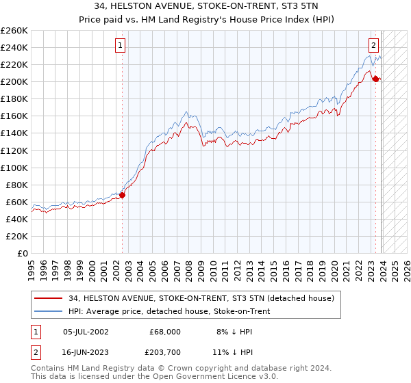 34, HELSTON AVENUE, STOKE-ON-TRENT, ST3 5TN: Price paid vs HM Land Registry's House Price Index