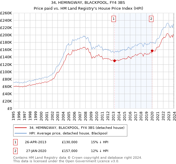 34, HEMINGWAY, BLACKPOOL, FY4 3BS: Price paid vs HM Land Registry's House Price Index