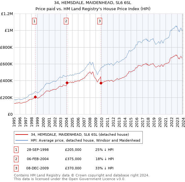 34, HEMSDALE, MAIDENHEAD, SL6 6SL: Price paid vs HM Land Registry's House Price Index