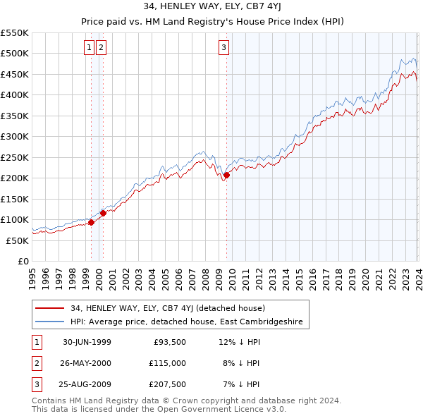 34, HENLEY WAY, ELY, CB7 4YJ: Price paid vs HM Land Registry's House Price Index
