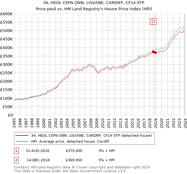 34, HEOL CEFN ONN, LISVANE, CARDIFF, CF14 0TP: Price paid vs HM Land Registry's House Price Index