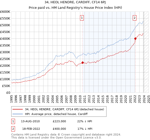 34, HEOL HENDRE, CARDIFF, CF14 6PJ: Price paid vs HM Land Registry's House Price Index