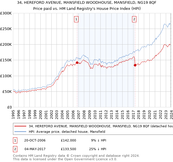 34, HEREFORD AVENUE, MANSFIELD WOODHOUSE, MANSFIELD, NG19 8QF: Price paid vs HM Land Registry's House Price Index