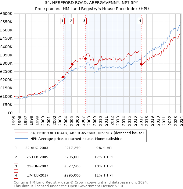 34, HEREFORD ROAD, ABERGAVENNY, NP7 5PY: Price paid vs HM Land Registry's House Price Index