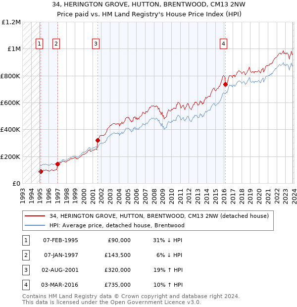 34, HERINGTON GROVE, HUTTON, BRENTWOOD, CM13 2NW: Price paid vs HM Land Registry's House Price Index