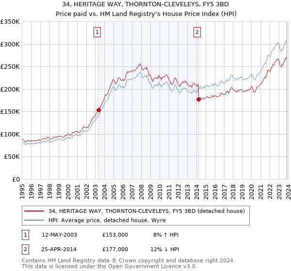 34, HERITAGE WAY, THORNTON-CLEVELEYS, FY5 3BD: Price paid vs HM Land Registry's House Price Index
