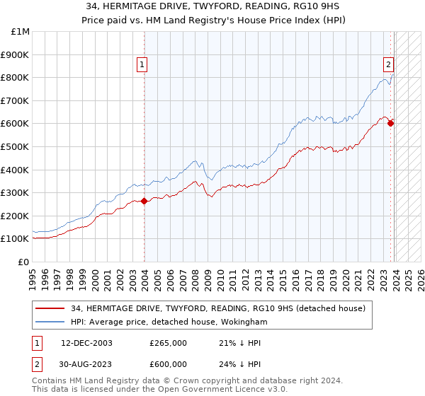 34, HERMITAGE DRIVE, TWYFORD, READING, RG10 9HS: Price paid vs HM Land Registry's House Price Index