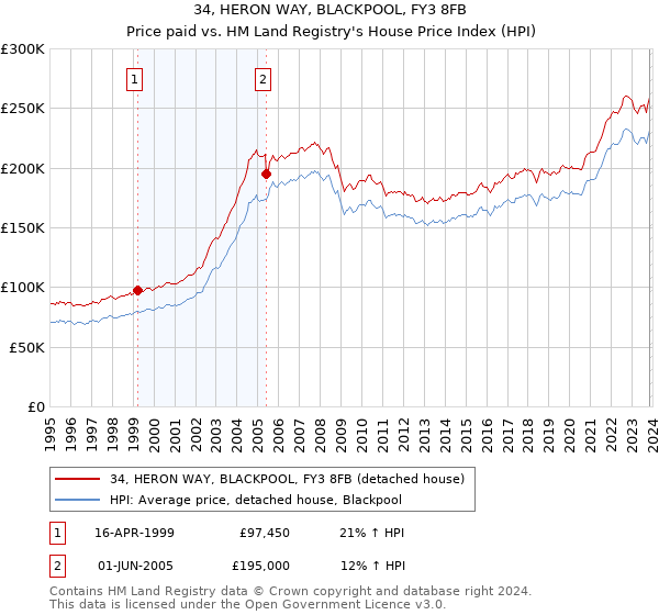 34, HERON WAY, BLACKPOOL, FY3 8FB: Price paid vs HM Land Registry's House Price Index