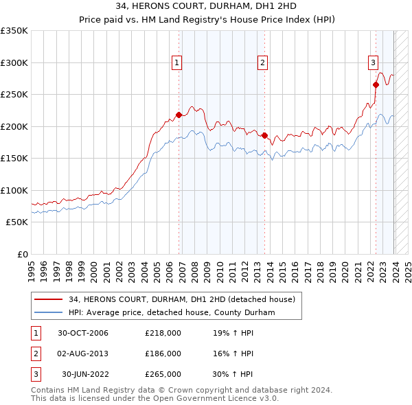 34, HERONS COURT, DURHAM, DH1 2HD: Price paid vs HM Land Registry's House Price Index