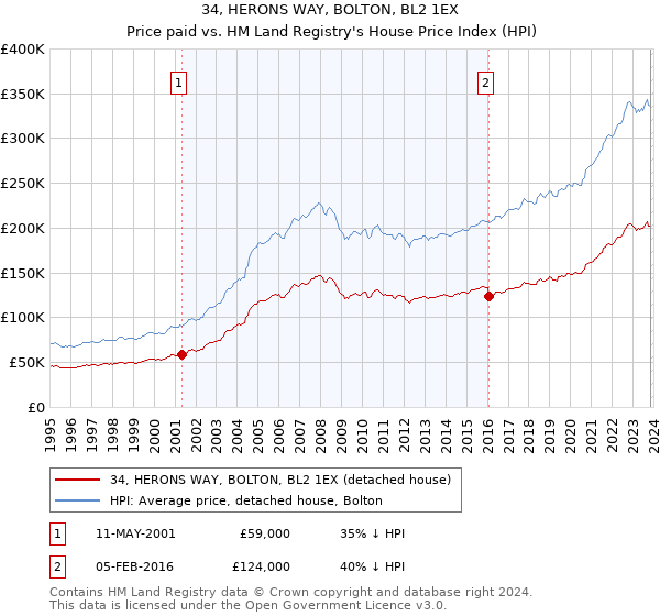 34, HERONS WAY, BOLTON, BL2 1EX: Price paid vs HM Land Registry's House Price Index