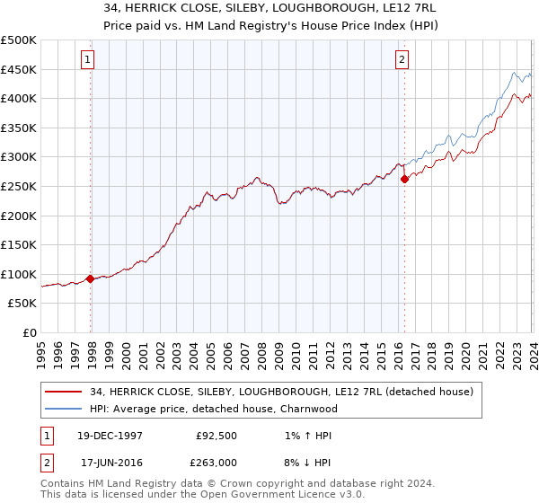 34, HERRICK CLOSE, SILEBY, LOUGHBOROUGH, LE12 7RL: Price paid vs HM Land Registry's House Price Index
