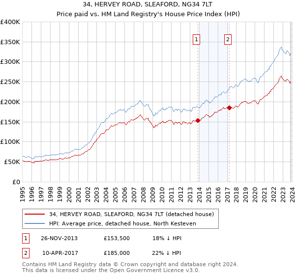 34, HERVEY ROAD, SLEAFORD, NG34 7LT: Price paid vs HM Land Registry's House Price Index