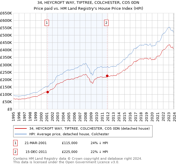 34, HEYCROFT WAY, TIPTREE, COLCHESTER, CO5 0DN: Price paid vs HM Land Registry's House Price Index