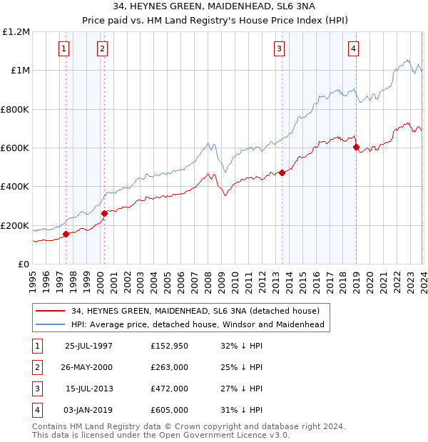 34, HEYNES GREEN, MAIDENHEAD, SL6 3NA: Price paid vs HM Land Registry's House Price Index