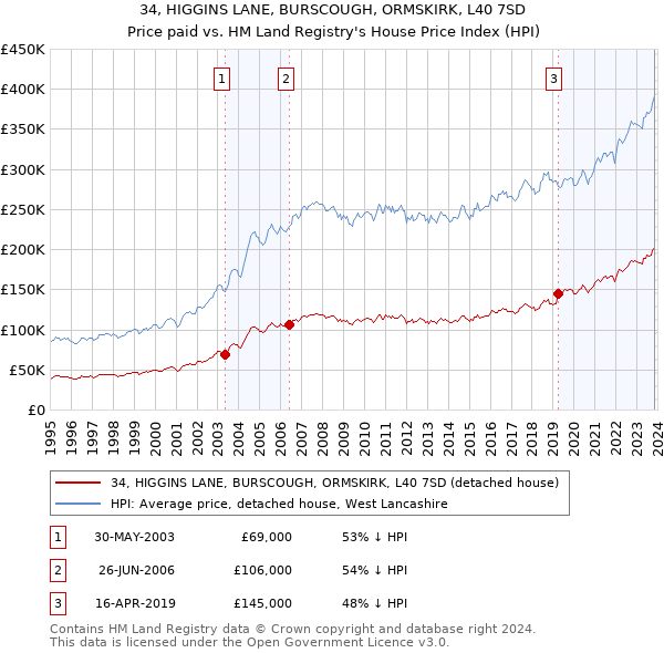 34, HIGGINS LANE, BURSCOUGH, ORMSKIRK, L40 7SD: Price paid vs HM Land Registry's House Price Index